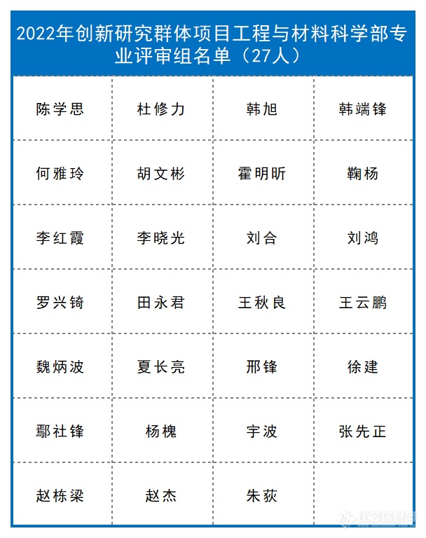 新增98人！自然科学基金委各学部评审专家名单公布情况