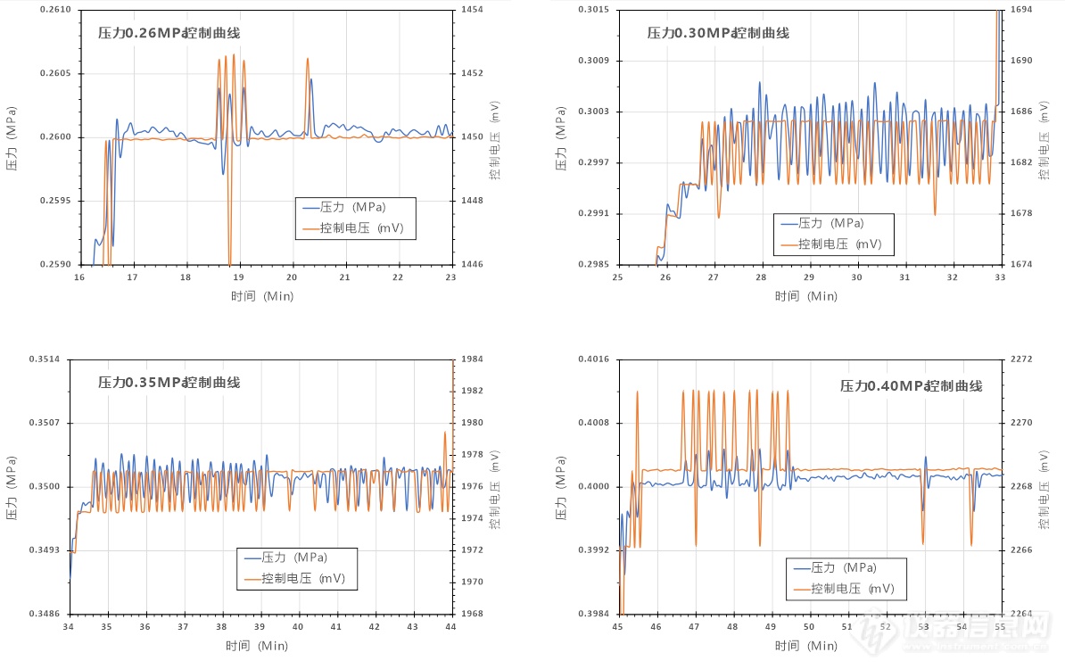 06.四个压力恒定控制和控制电压波动变化试验结果.png
