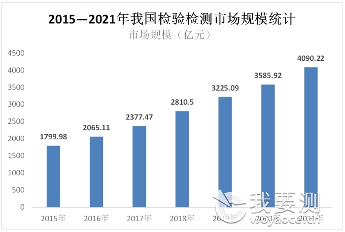 6年的检验检测行业市场数据.png