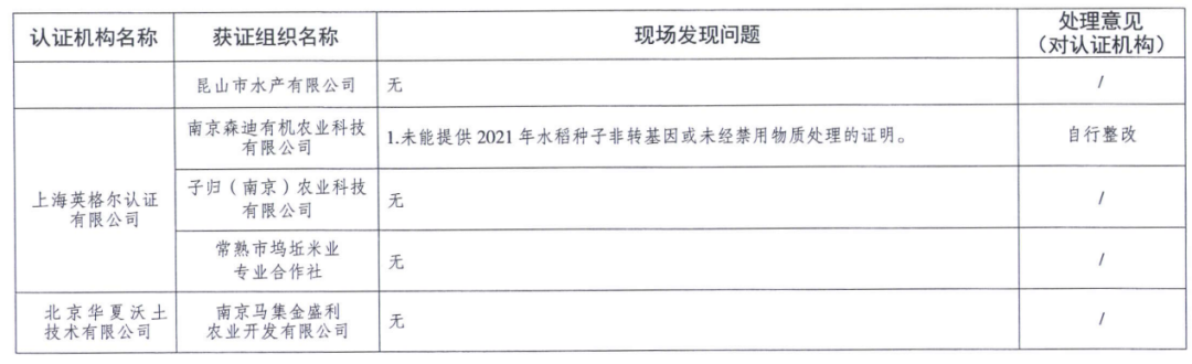 江苏省市场监管局关于2022年有机产品认证“双随机、一公开”监督检查结果的通报4.png