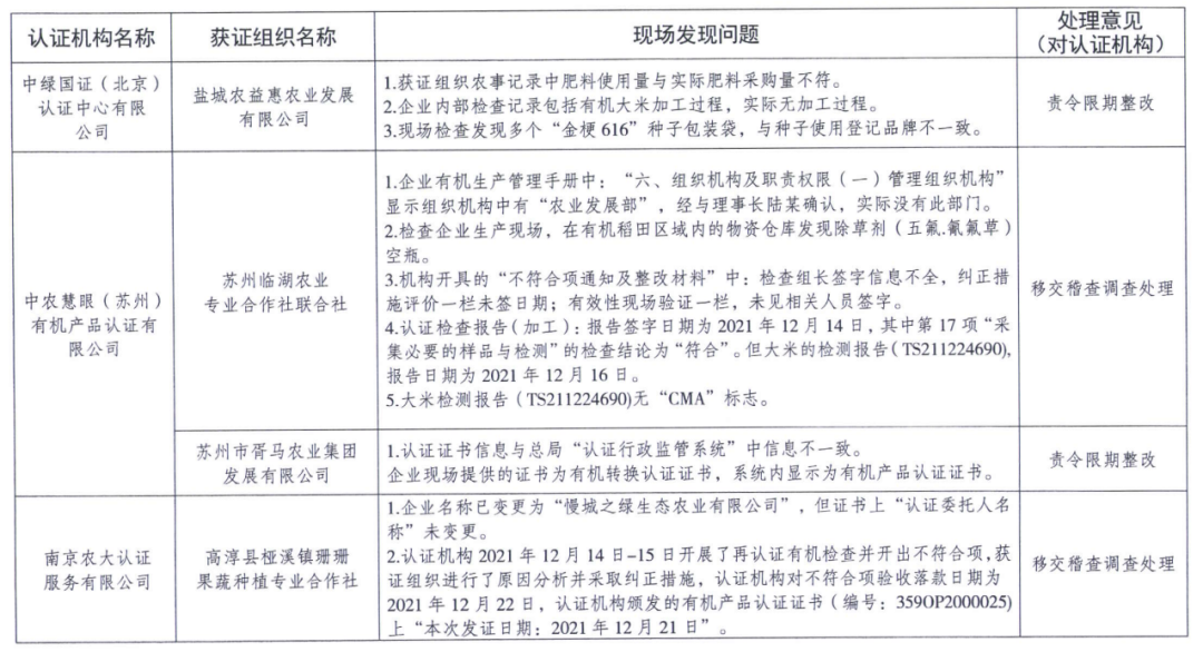 江苏省市场监管局关于2022年有机产品认证“双随机、一公开”监督检查结果的通报2.png