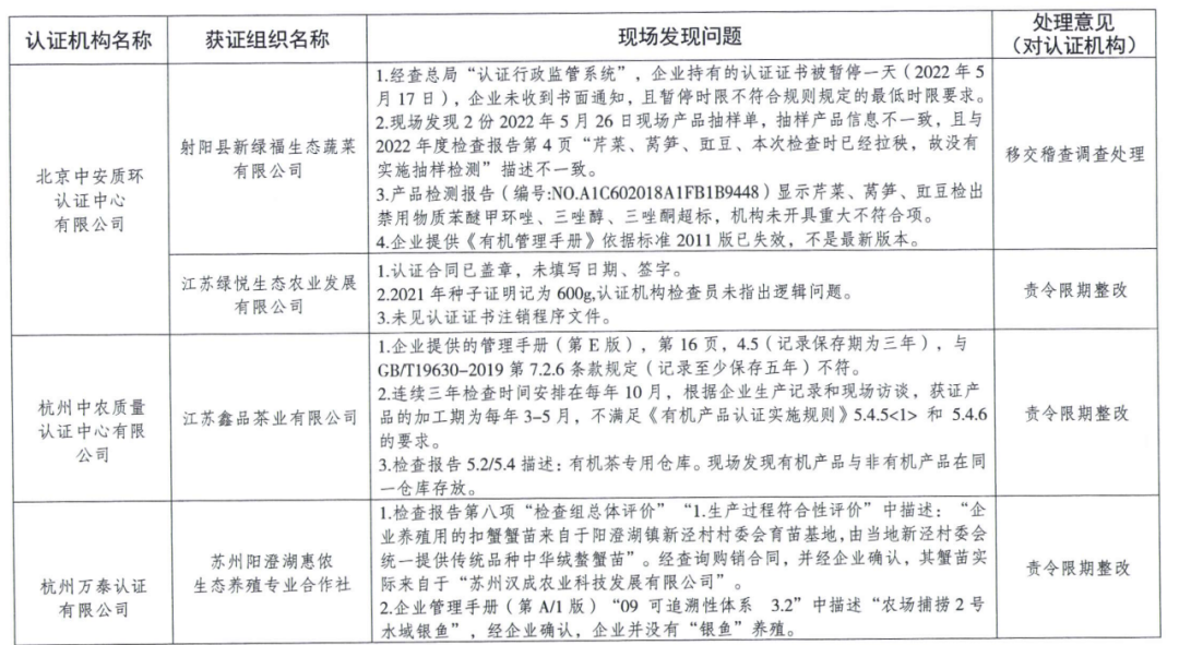 江苏省市场监管局关于2022年有机产品认证“双随机、一公开”监督检查结果的通报3.png