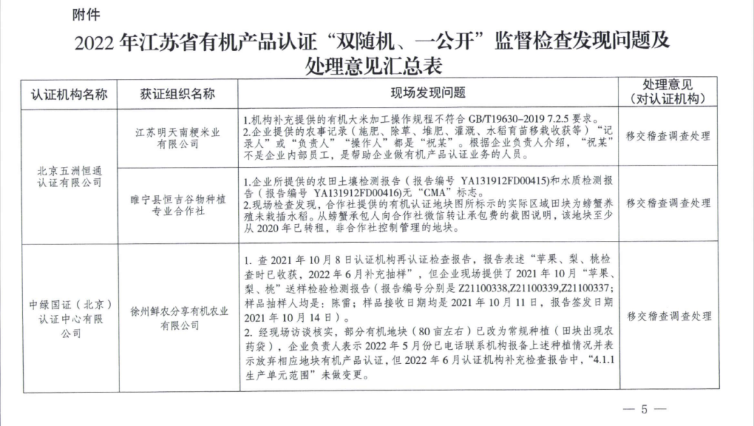 江苏省市场监管局关于2022年有机产品认证“双随机、一公开”监督检查结果的通报1.png