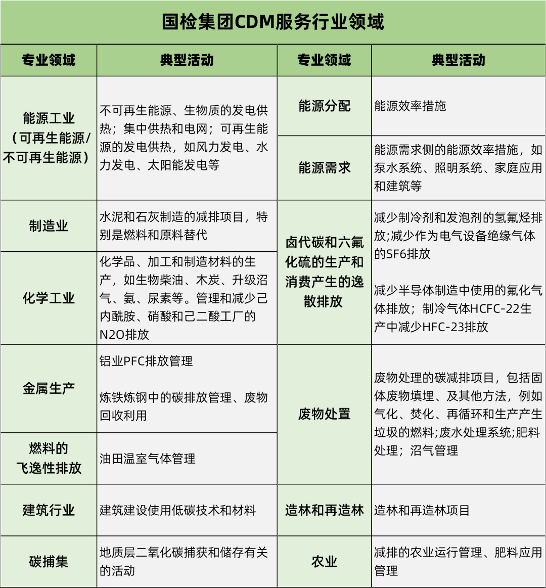 CDM行业范围已达到了13个.png