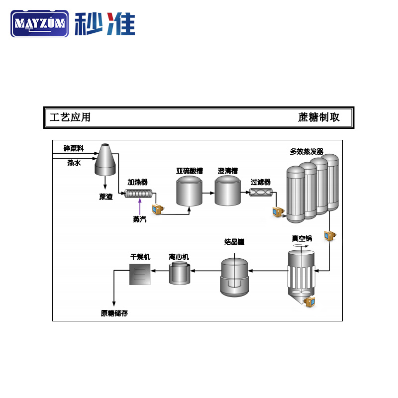 秒准MAYZUM甘蔗制糖在线浓度计MAY-3001-70