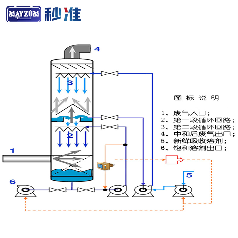 秒准MAYZUM干法二甲基甲酰胺DMF浓度监控仪MAY-3001-70DMF