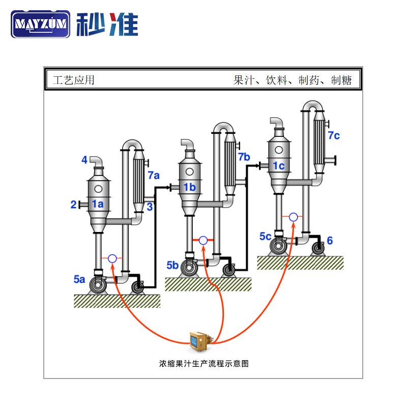 秒准MAYZUM甘蔗制糖在线浓度计MAY-3001-70