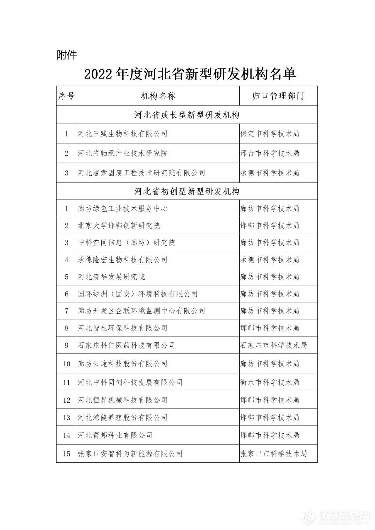 2022年度河北省新型研发机构公布！