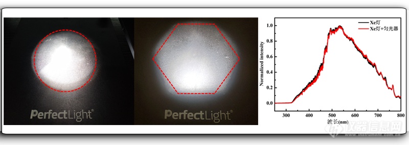 PLS-SXE 300D氙灯光源输出光斑及加装PLS-LA320A匀光器后光斑形状和光谱对比.png