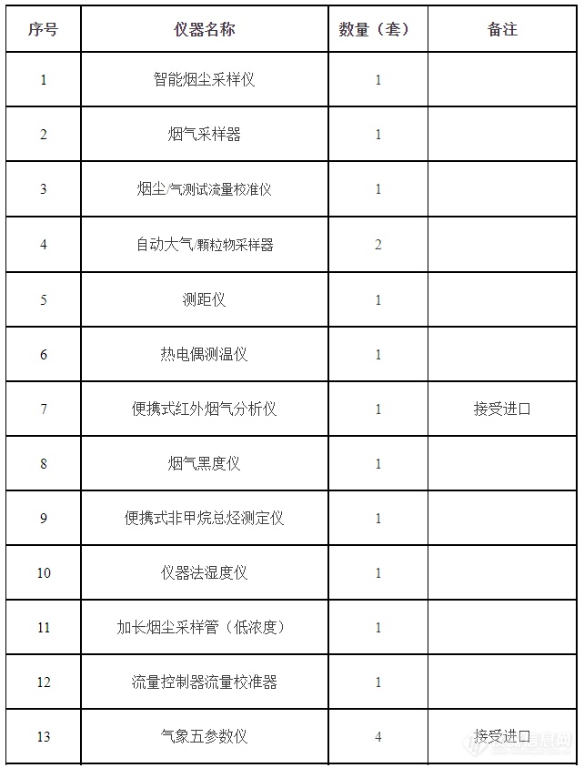 500万！江苏泰州环境监测仪器采购项目招标