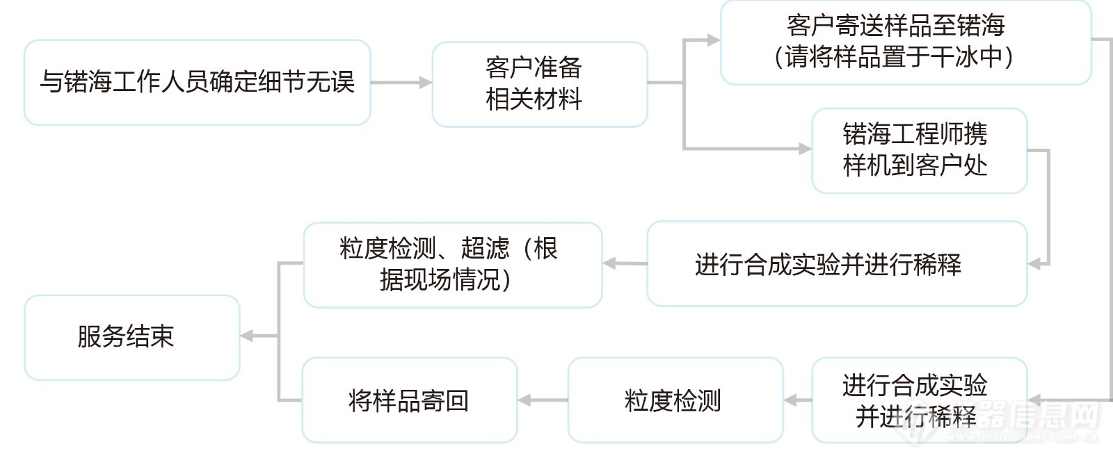 CRO服务流程.jpg