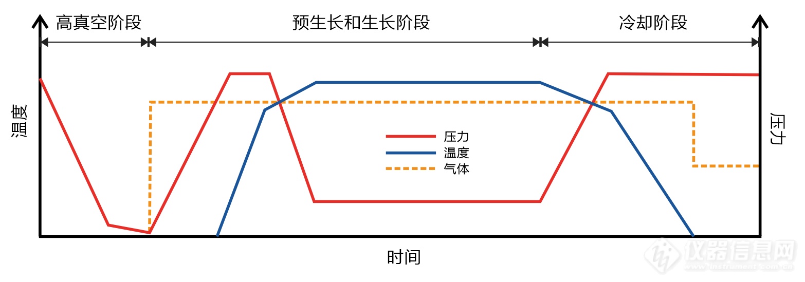 01.碳化硅生长中随时间的压力、温度和气体变化过程.png