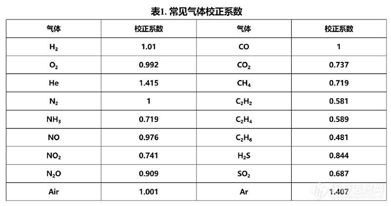 流动相反应实验中，气体流量的控制表格.jpg