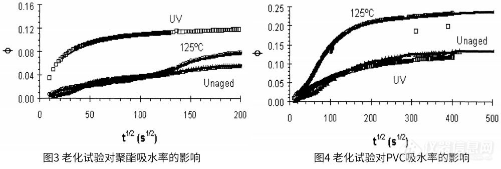 图3 为老化试验对聚酯吸水率的影响，图4为老化试验对PVC吸水率的影响.jpg