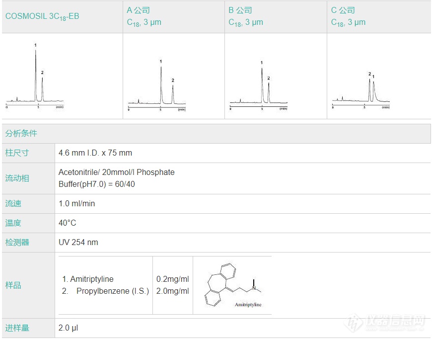 COSMOSIL 3C18-EB碱性化合物的分离性能对比