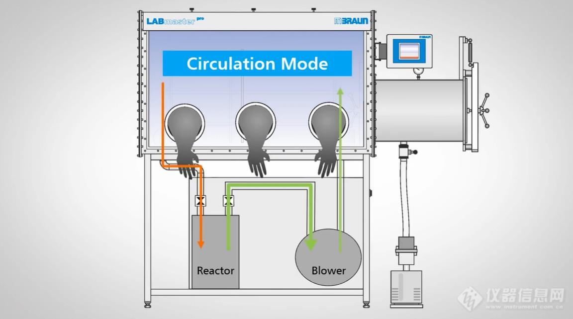 科普 | MBRAUN手套箱是如何工作的？