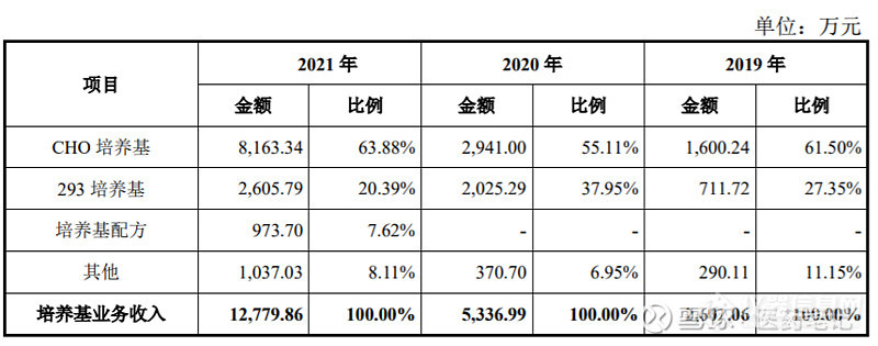 市值破百亿|细胞培养基第一股：奥浦迈首日涨60%