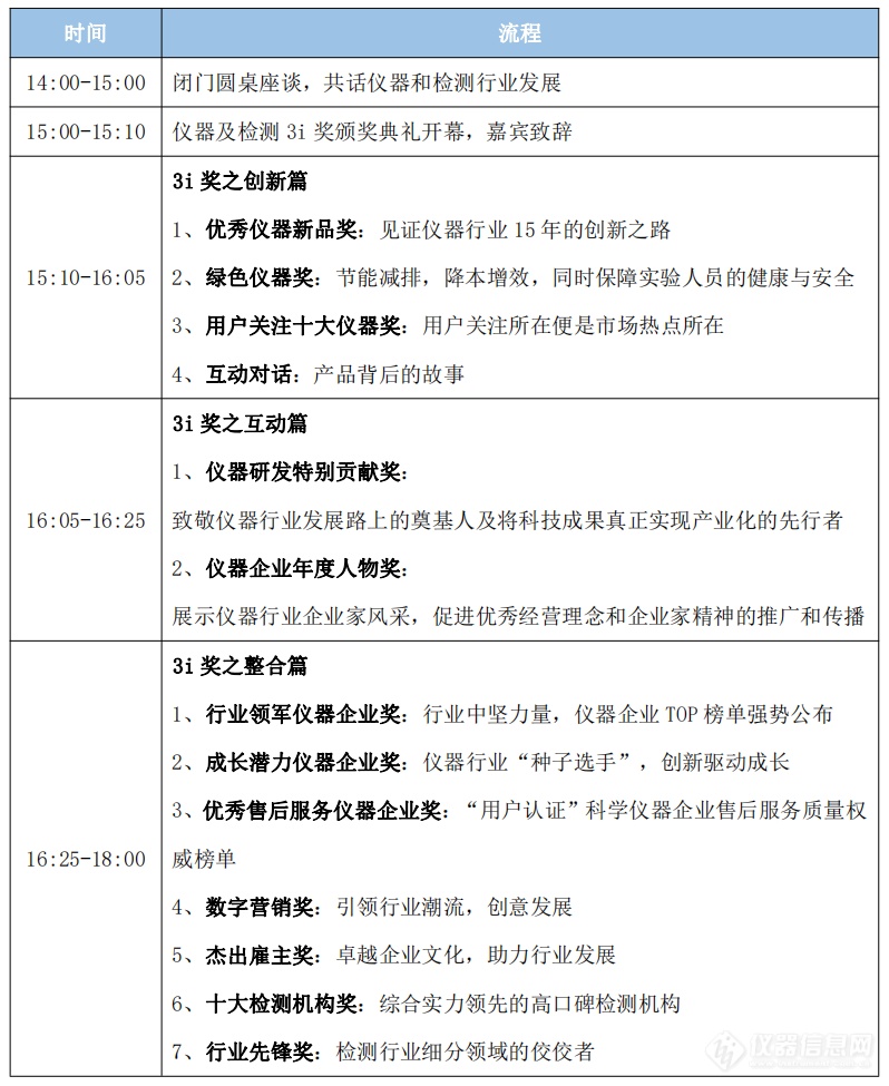 揭晓荣誉，见证发展——2021年度仪器及检测3i奖颁奖盛典即将召开！