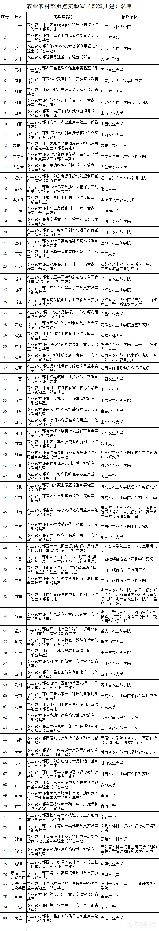 80个！农业农村部新建一批部级重点实验室