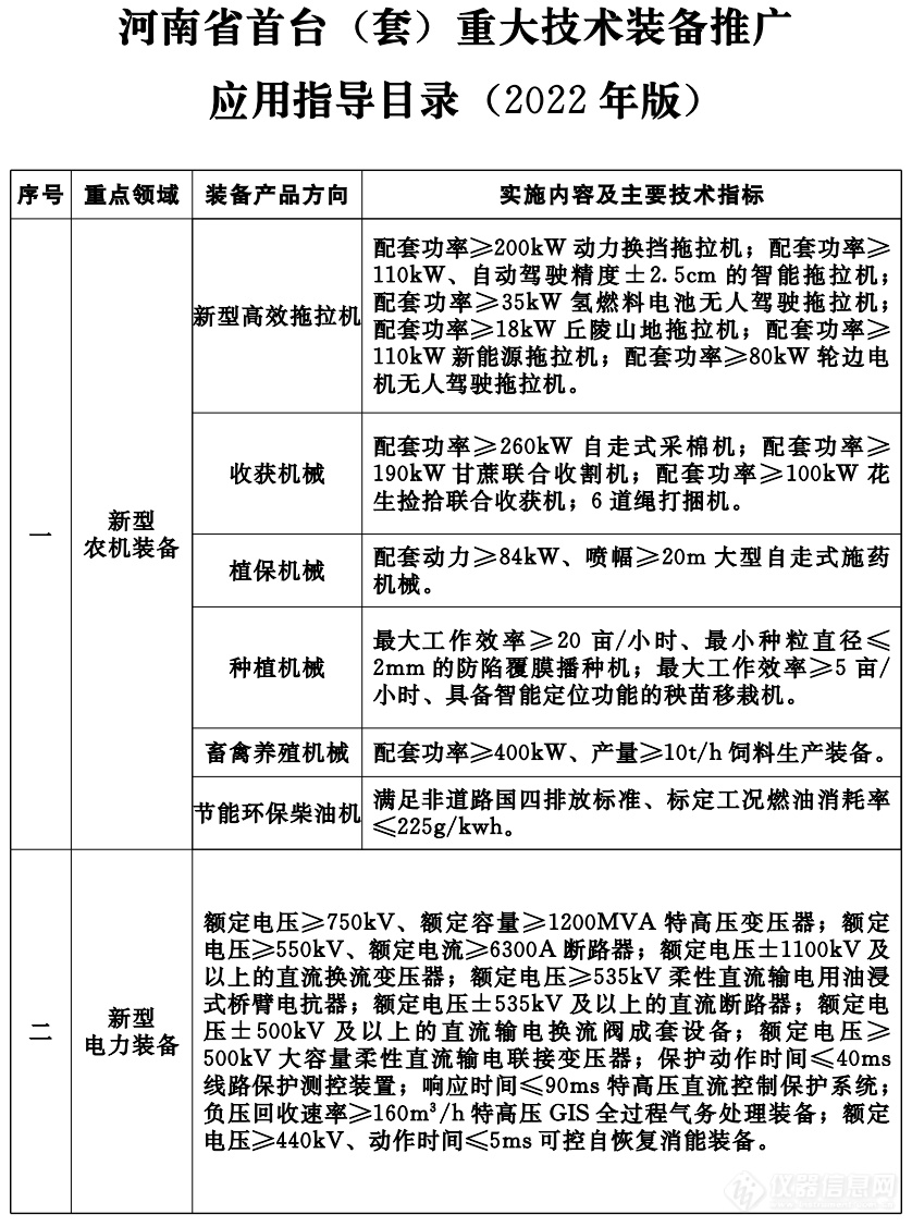 五类高端仪器进入河南首台（套）重大技术装备推广应用指导目录（2022版）