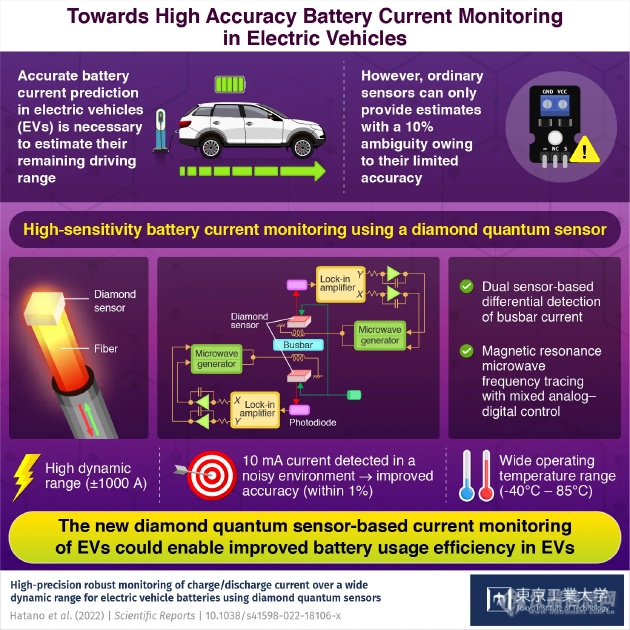 钻石量子传感器可提升电动汽车10%续航里程