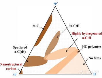 通过XPS和REELS评估DLC薄膜中的sp2/sp3碳含量