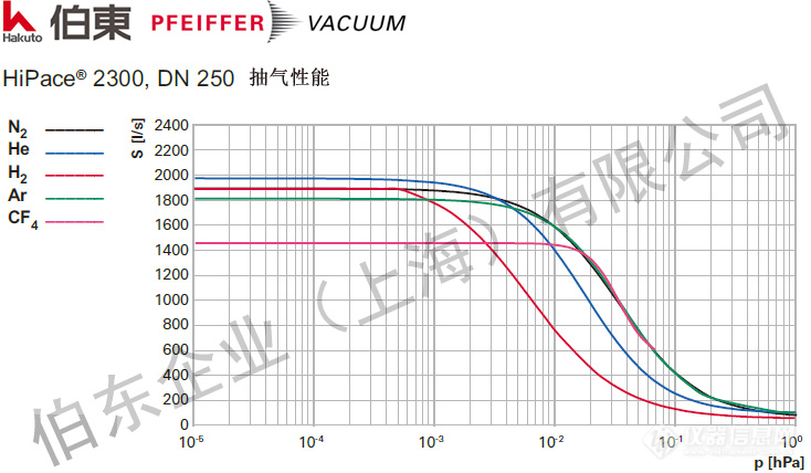 涡轮分子泵 HiPace2300抽气能力