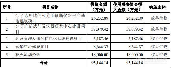 致善生物创业板IPO首发过会!专注分子诊断技术|迪瑞医疗参股