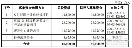 7家仪器企业将上市 拟募资40亿元布局研发生产