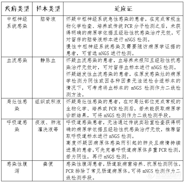 关于病原体宏基因组高通量测序产品的几点考虑