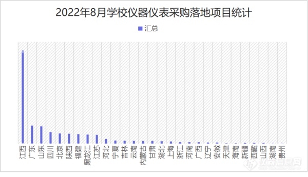 2022年8月学校仪器仪表采购 江西落地项目领跑全国