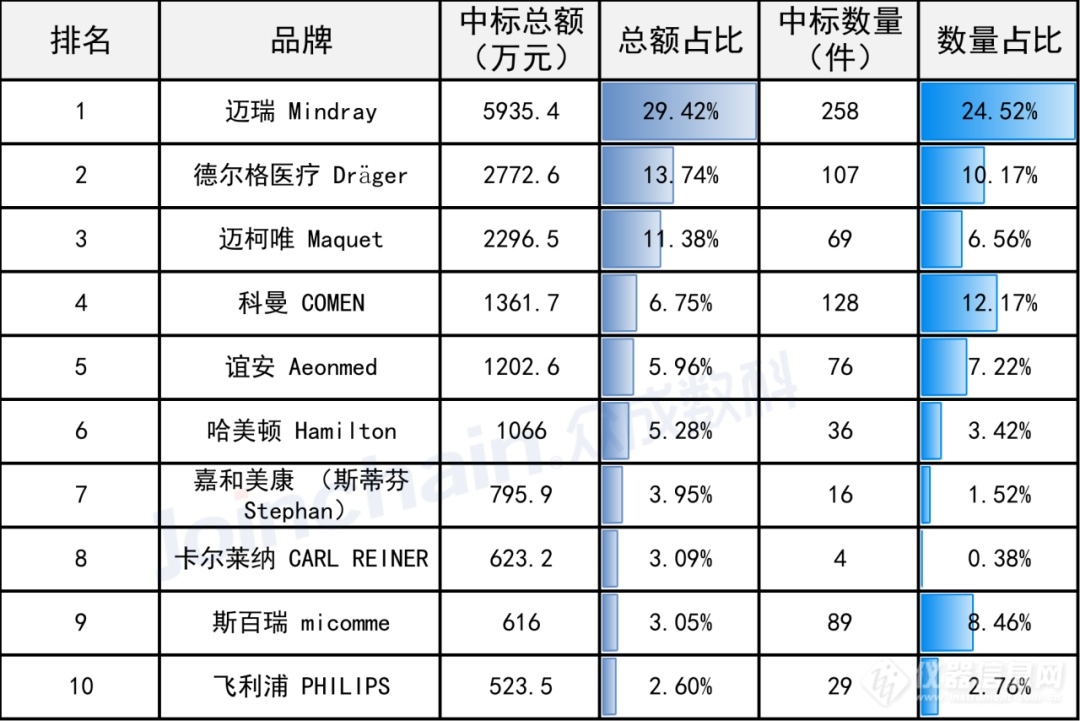 8月呼吸机招采金额近3亿元，迈瑞市场占有率居首