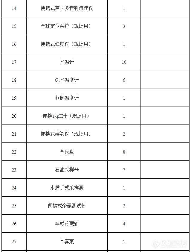 500万！江苏泰州环境监测仪器采购项目招标