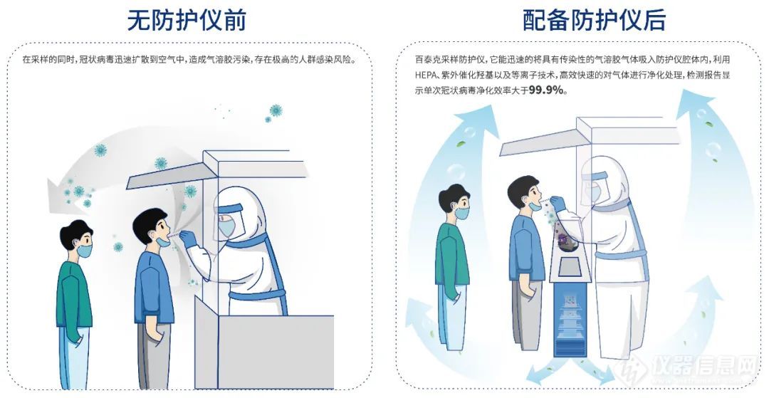 “落地检”最佳方案 | 百泰克核酸快速检测站,1小时核酸检测圈!