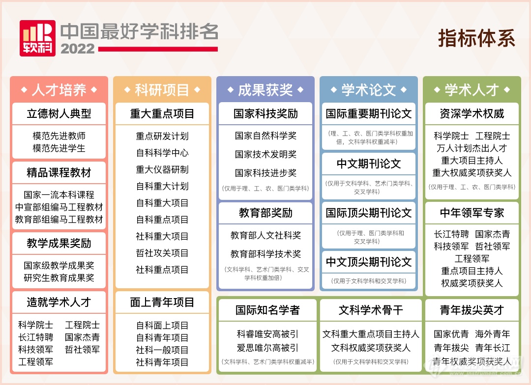 ​重磅发布：2022软科中国最好学科排名