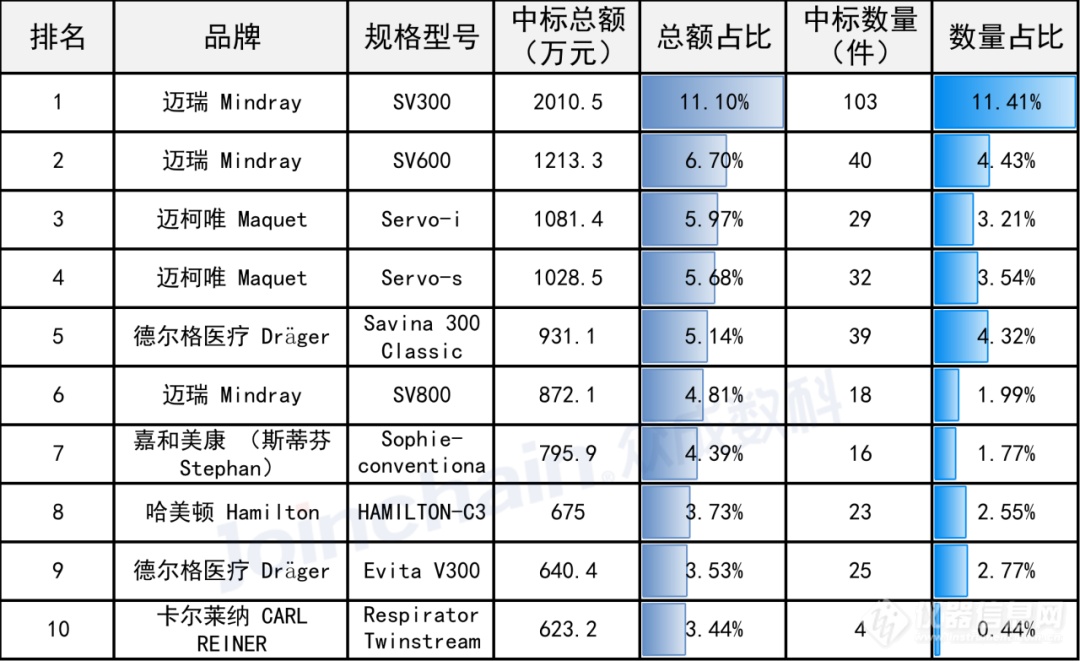 8月呼吸机招采金额近3亿元，迈瑞市场占有率居首