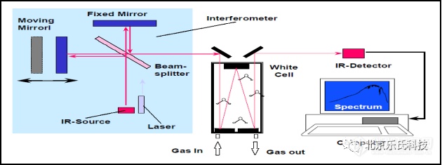 乐氏科技便携式傅里叶红外气体分析仪在应急监测方面的应用