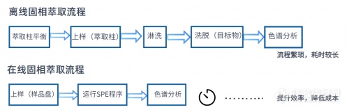 创新智造|全自动离在线固相萃取联用多维色谱分析系统