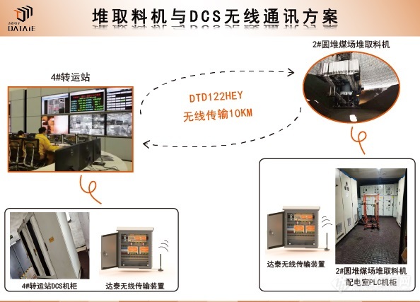 堆取料机与DCS无线通讯.jpg