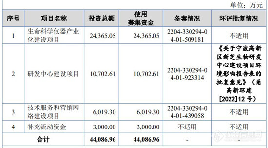 7家仪器企业将上市 拟募资40亿元布局研发生产