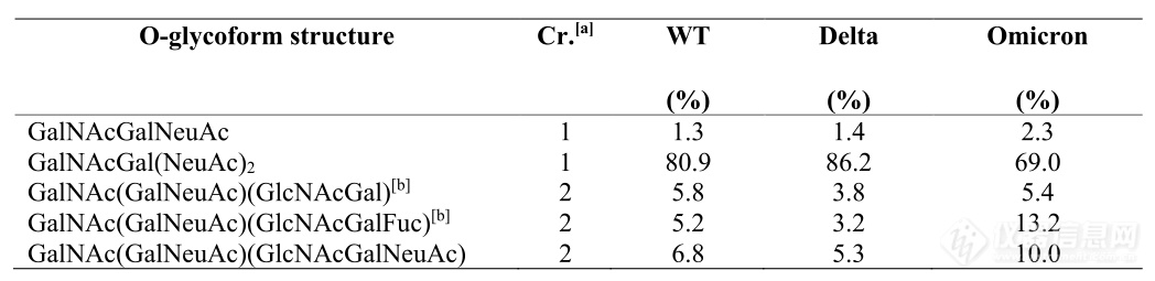 自上而下质谱揭示SARS-CoV-2 Omicron变异体棘突蛋白RBD的独特核心聚糖和O-糖型