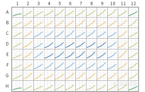 Cell multiplication curves for each well of a 96-well plate