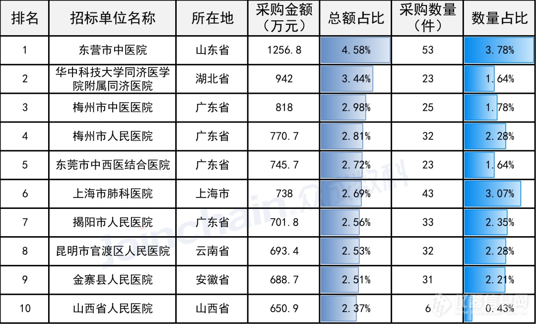 8月呼吸机招采金额近3亿元，迈瑞市场占有率居首