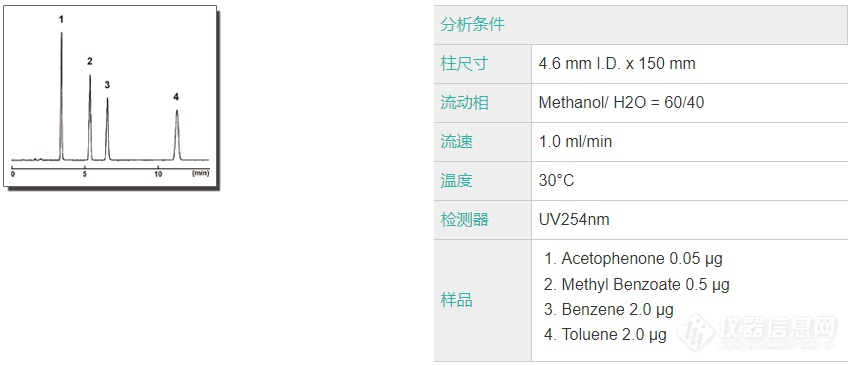 COSMOSIL 2.5C18-MS-II分离特性