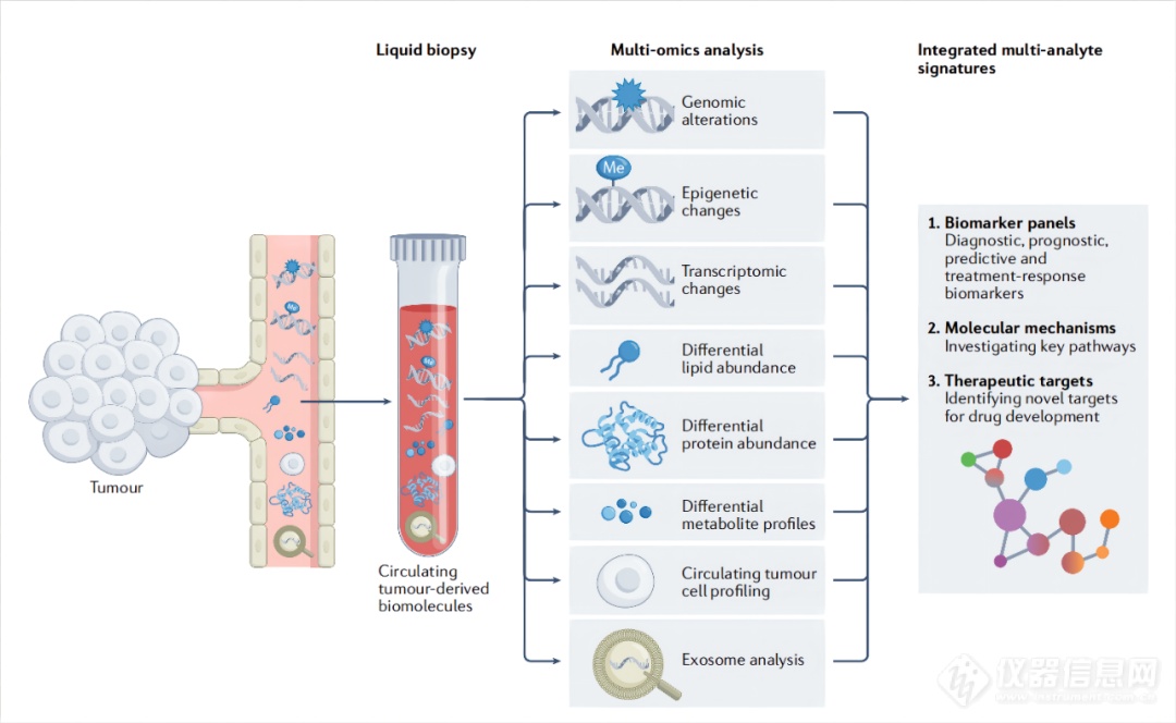 纳米组学：基于纳米技术的血液循环癌组的多维采集