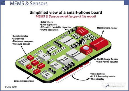 MEMS是怎样的技术，哪些已经民用了？