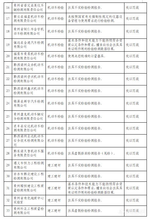 103家检验检测机构监督检查结果通报