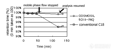 COSMOSIL 5C18-PAQ 100%水流动相下的稳定性