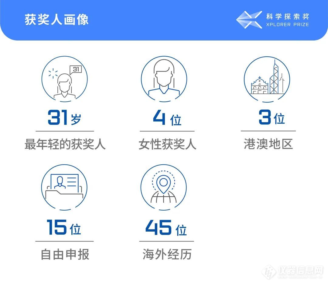 2022科学探索奖公布！50人获奖 