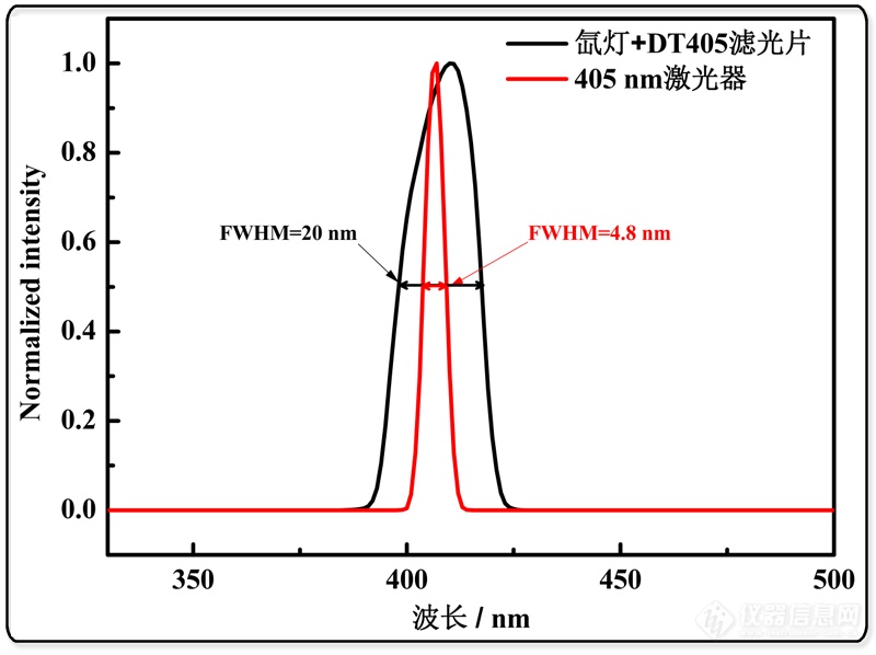氙灯光源配合带通405 nm滤光片和405 nm激光器的光谱图.png
